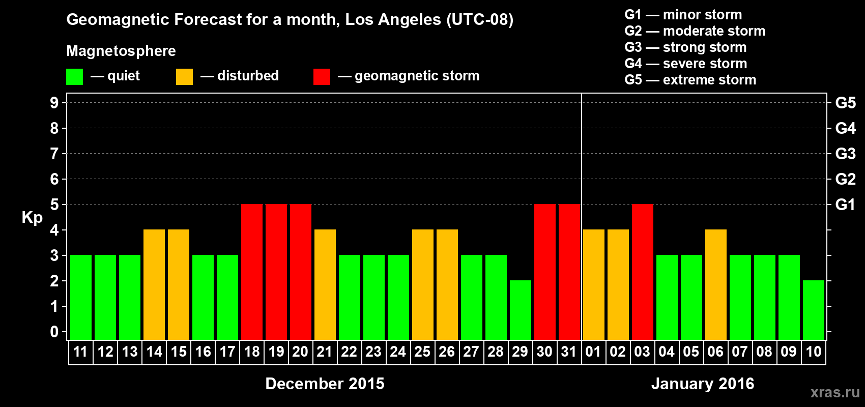 Forecast of the daily maximal value of geomagnetic index Kp for <b>1 month</b> (31 days) <b>from Dec 11, 2015 to Jan 10, 2016</b>