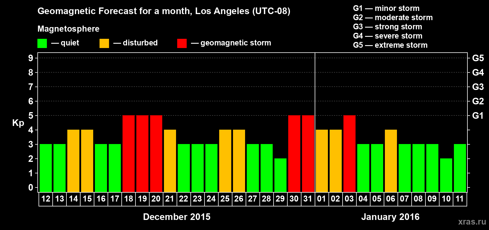 Forecast of the daily maximal value of geomagnetic index Kp for <b>1 month</b> (31 days) <b>from Dec 12, 2015 to Jan 11, 2016</b>