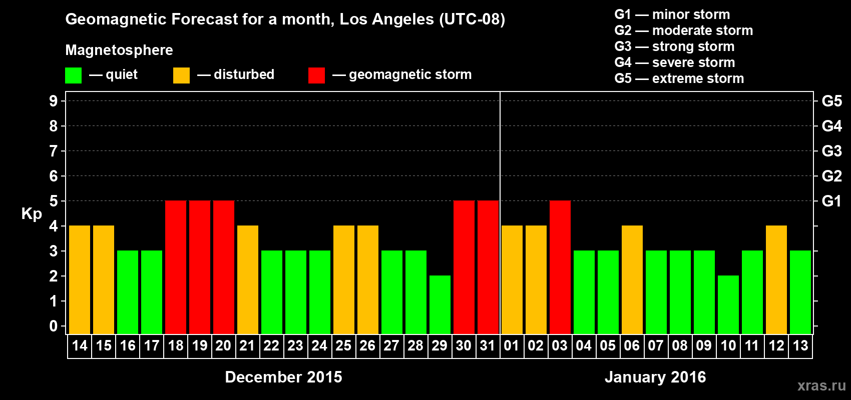 Forecast of the daily maximal value of geomagnetic index Kp for <b>1 month</b> (31 days) <b>from Dec 14, 2015 to Jan 13, 2016</b>