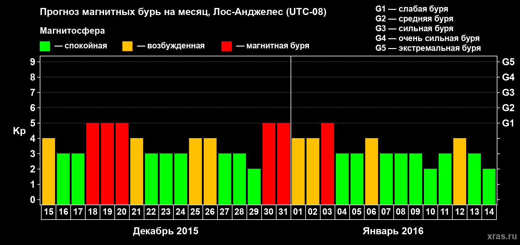 Прогноз максимального суточного геомагнитного индекса&nbsp;Kp на <b>1 месяц</b> (31 день) <b>с 15 декабря 2015 г по 14 января 2016 г</b>