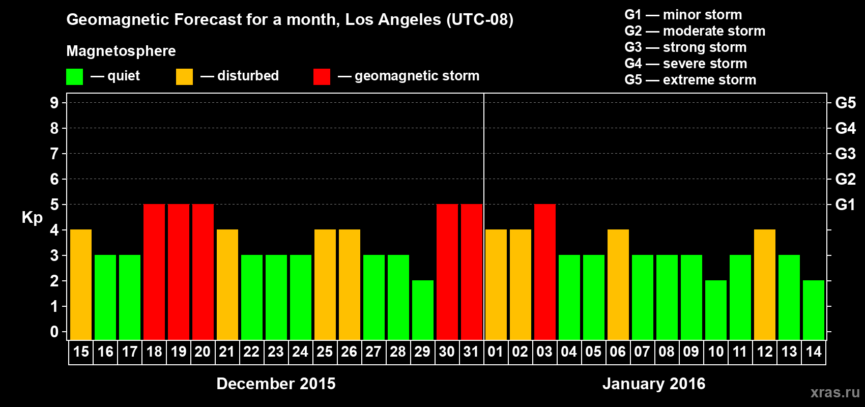 Forecast of the daily maximal value of geomagnetic index Kp for <b>1 month</b> (31 days) <b>from Dec 15, 2015 to Jan 14, 2016</b>