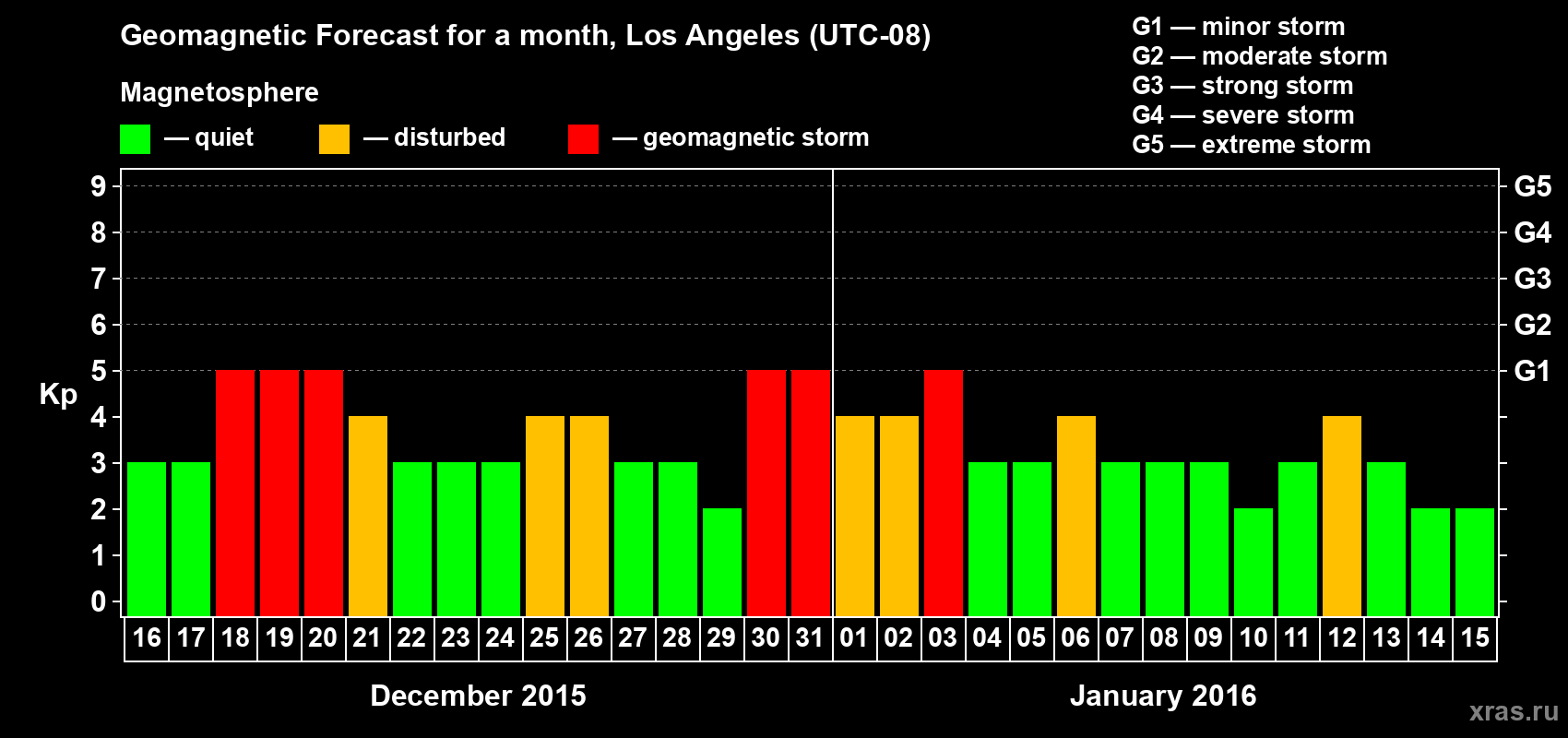 Forecast of the daily maximal value of geomagnetic index Kp for <b>1 month</b> (31 days) <b>from Dec 16, 2015 to Jan 15, 2016</b>