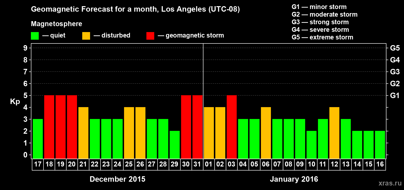 Forecast of the daily maximal value of geomagnetic index Kp for <b>1 month</b> (31 days) <b>from Dec 17, 2015 to Jan 16, 2016</b>