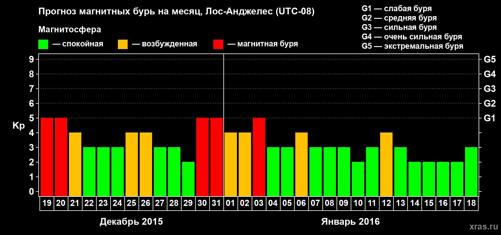 Прогноз максимального суточного геомагнитного индекса&nbsp;Kp на <b>1 месяц</b> (31 день) <b>с 19 декабря 2015 г по 18 января 2016 г</b>
