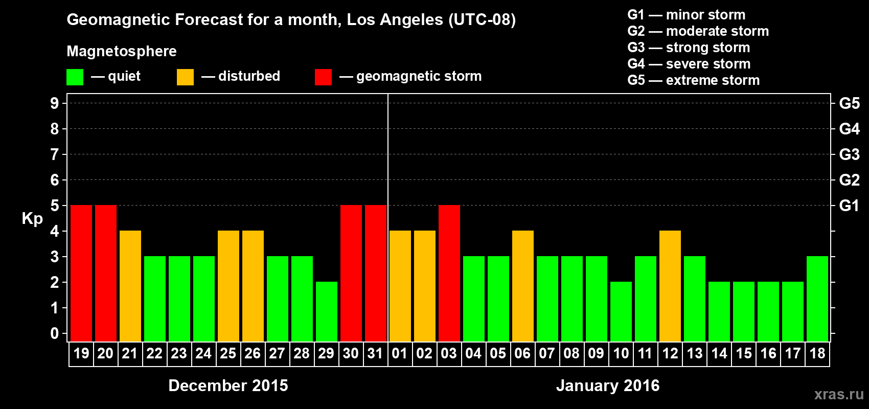 Forecast of the daily maximal value of geomagnetic index Kp for <b>1 month</b> (31 days) <b>from Dec 19, 2015 to Jan 18, 2016</b>