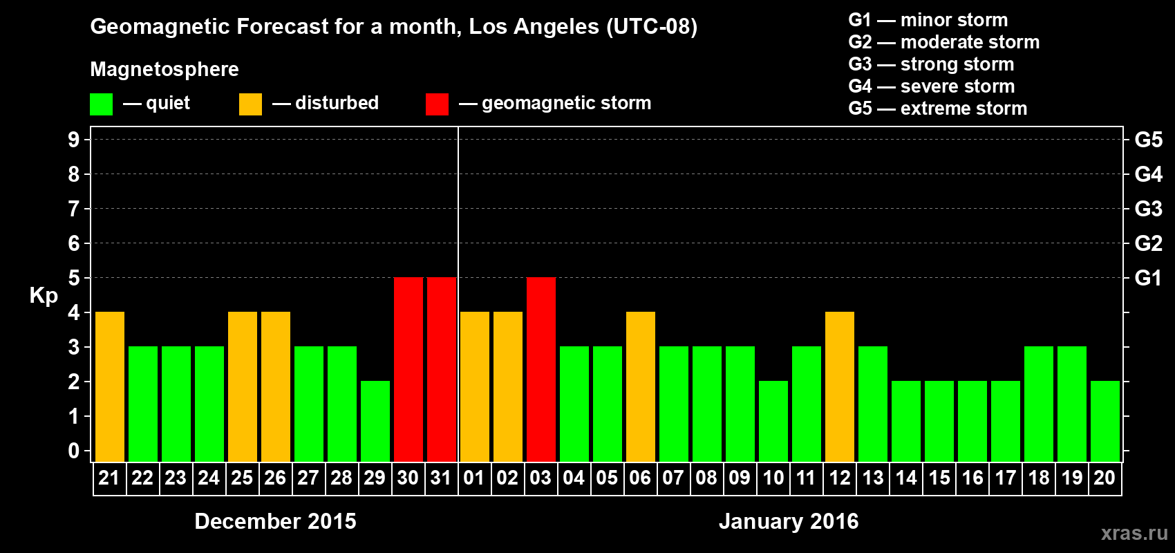 Forecast of the daily maximal value of geomagnetic index Kp for <b>1 month</b> (31 days) <b>from Dec 21, 2015 to Jan 20, 2016</b>