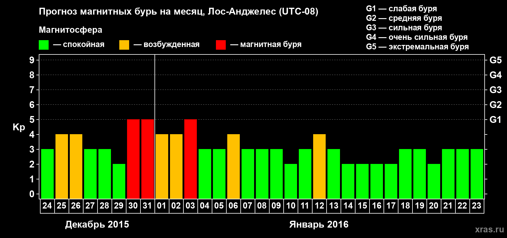 Прогноз максимального суточного геомагнитного индекса&nbsp;Kp на <b>1 месяц</b> (31 день) <b>с 24 декабря 2015 г по 23 января 2016 г</b>