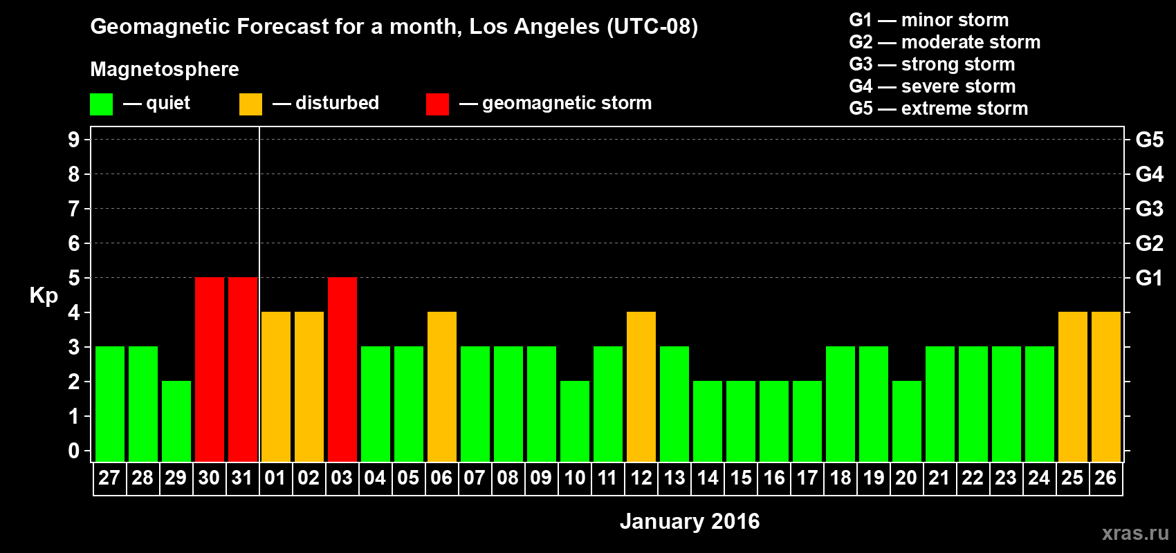 Forecast of the daily maximal value of geomagnetic index Kp for <b>1 month</b> (31 days) <b>from Dec 27, 2015 to Jan 26, 2016</b>