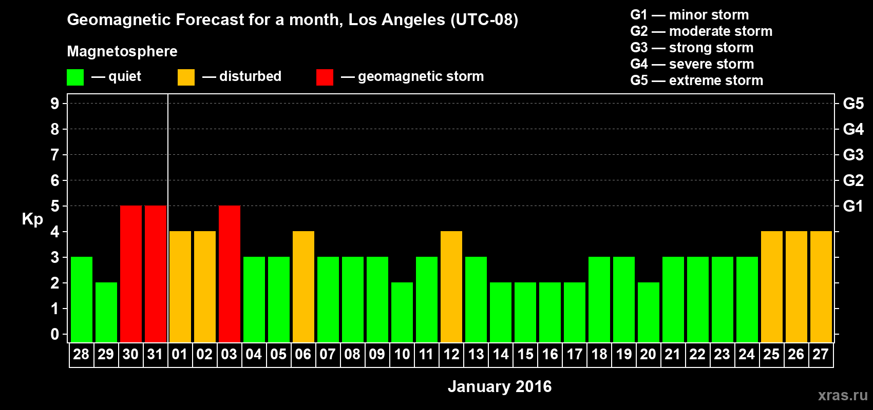 Forecast of the daily maximal value of geomagnetic index Kp for <b>1 month</b> (31 days) <b>from Dec 28, 2015 to Jan 27, 2016</b>