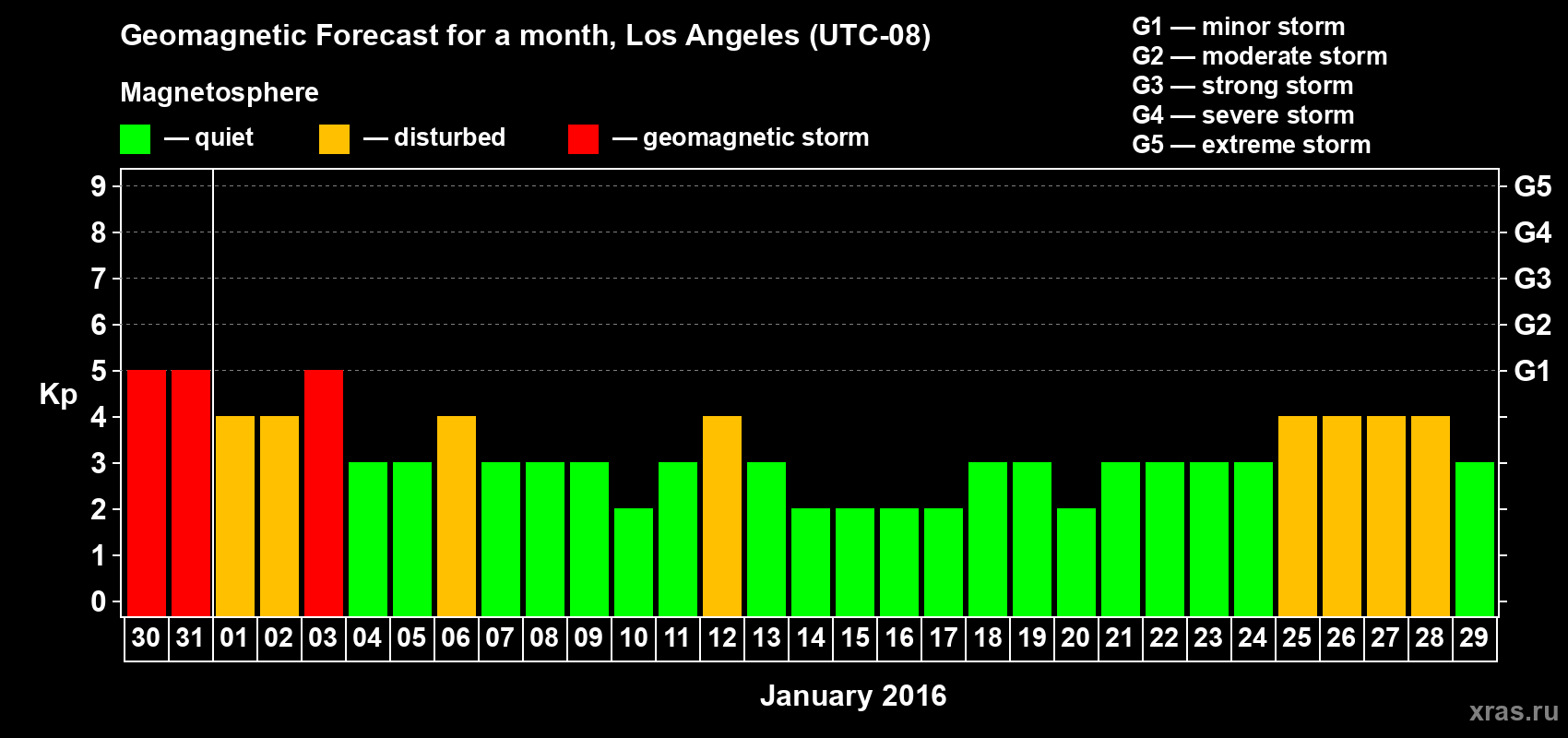 Forecast of the daily maximal value of geomagnetic index Kp for <b>1 month</b> (31 days) <b>from Dec 30, 2015 to Jan 29, 2016</b>