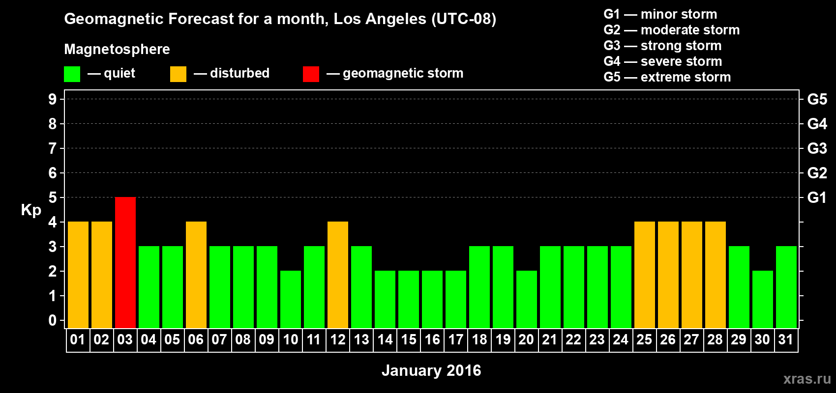Forecast of the daily maximal value of geomagnetic index Kp for <b>1 month</b> (31 days) <b>from Jan 01, 2016 to Jan 31, 2016</b>