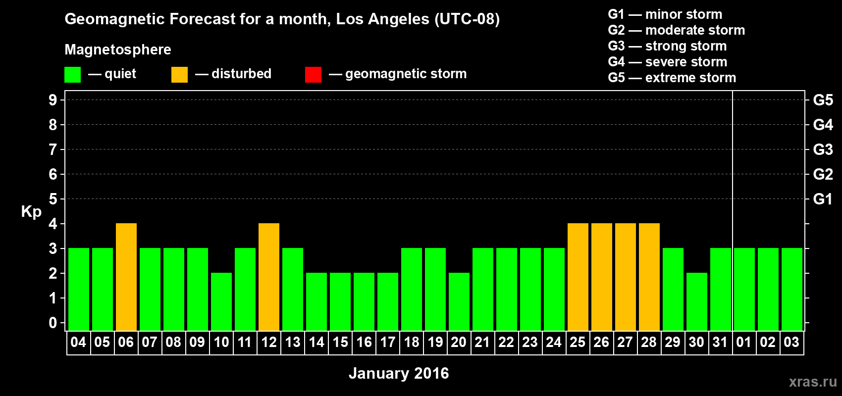 Forecast of the daily maximal value of geomagnetic index Kp for <b>1 month</b> (31 days) <b>from Jan 04, 2016 to Feb 03, 2016</b>