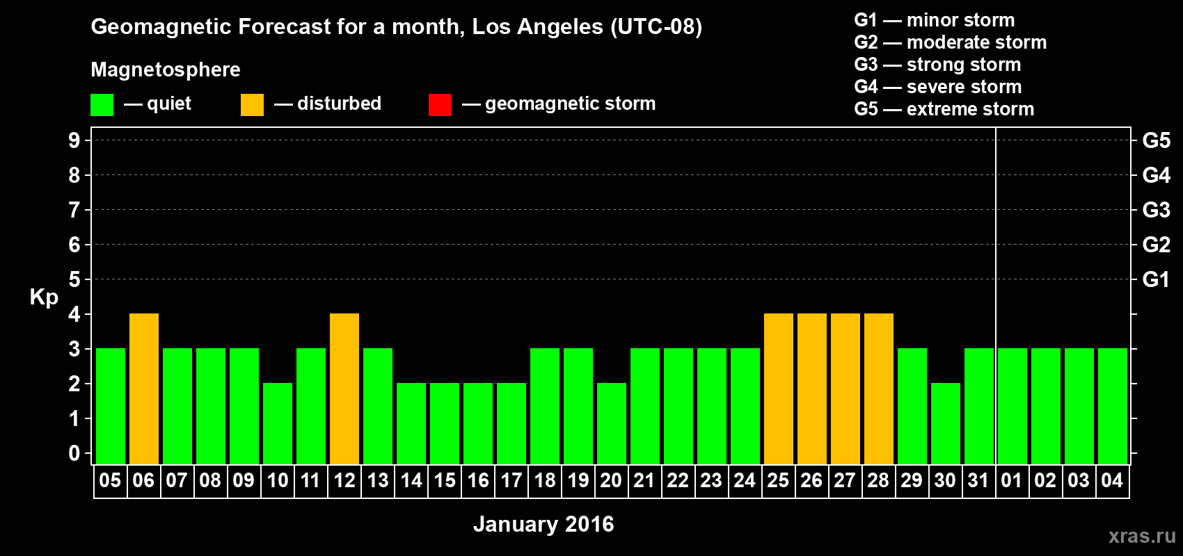 Forecast of the daily maximal value of geomagnetic index Kp for <b>1 month</b> (31 days) <b>from Jan 05, 2016 to Feb 04, 2016</b>