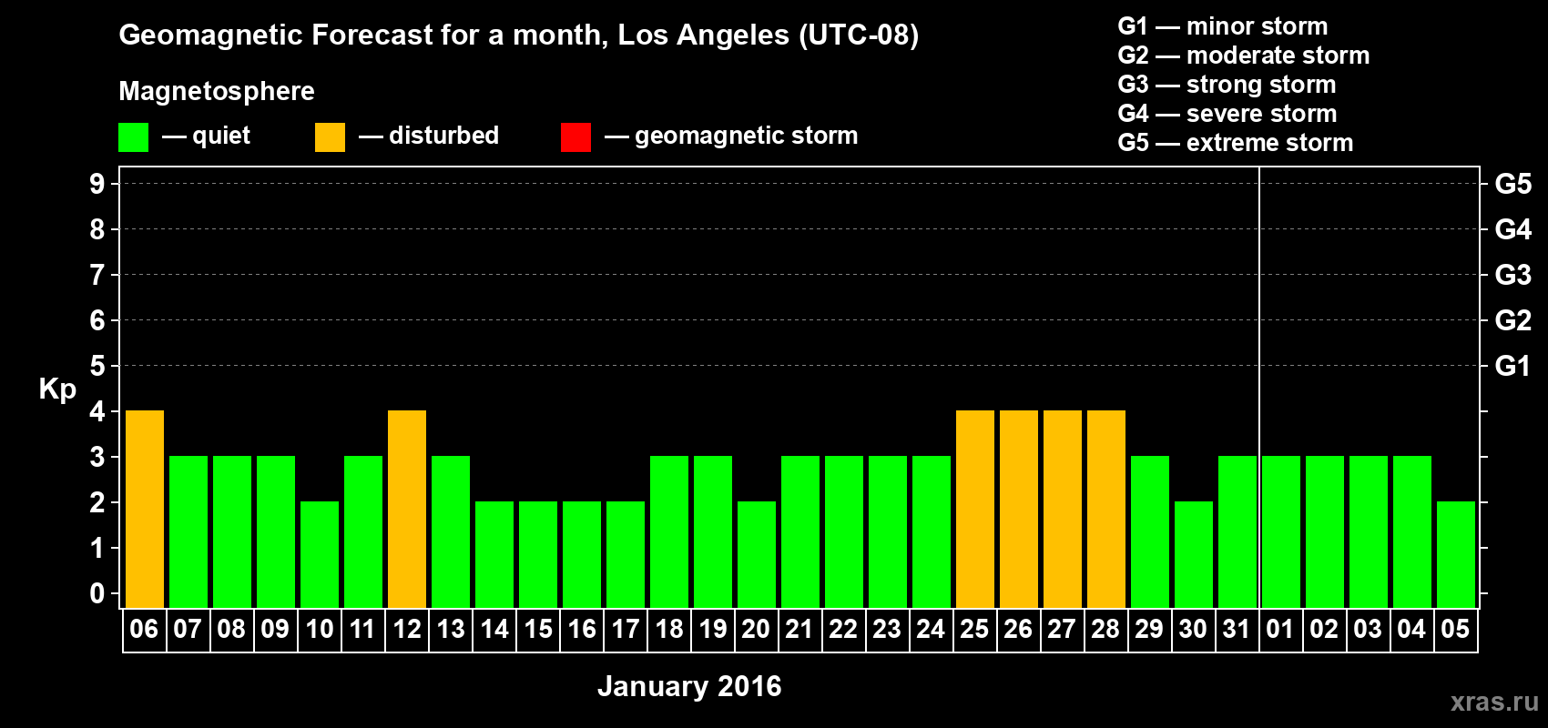 Forecast of the daily maximal value of geomagnetic index Kp for <b>1 month</b> (31 days) <b>from Jan 06, 2016 to Feb 05, 2016</b>