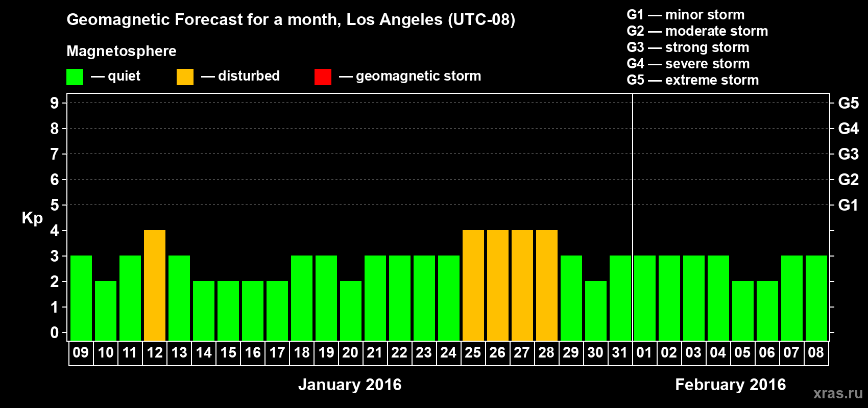 Forecast of the daily maximal value of geomagnetic index Kp for <b>1 month</b> (31 days) <b>from Jan 09, 2016 to Feb 08, 2016</b>