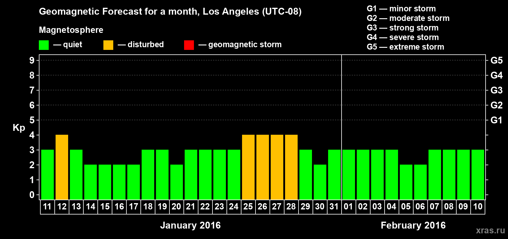 Forecast of the daily maximal value of geomagnetic index Kp for <b>1 month</b> (31 days) <b>from Jan 11, 2016 to Feb 10, 2016</b>