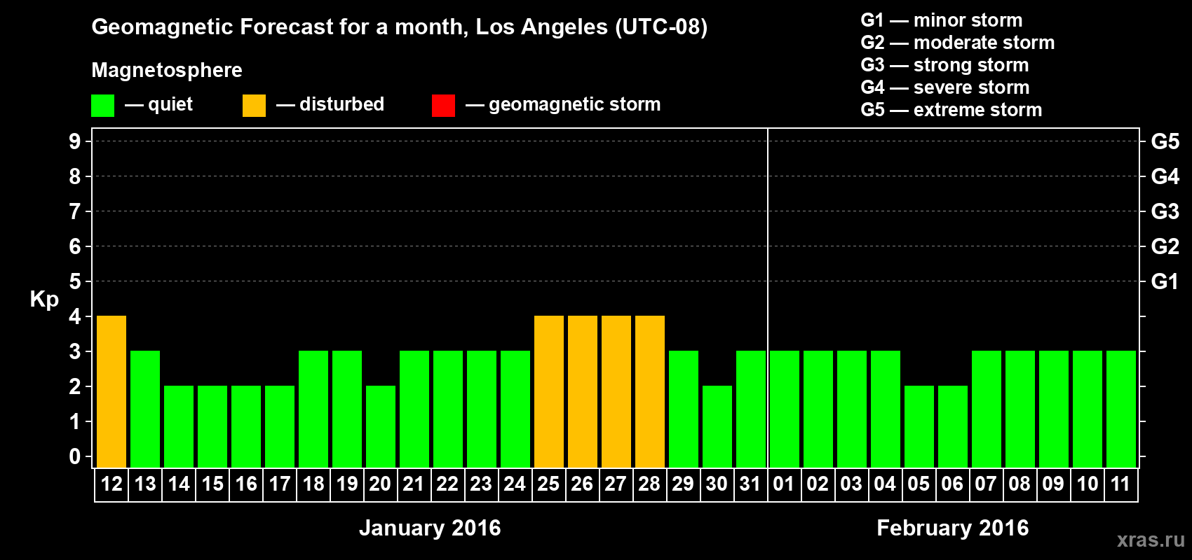 Forecast of the daily maximal value of geomagnetic index Kp for <b>1 month</b> (31 days) <b>from Jan 12, 2016 to Feb 11, 2016</b>