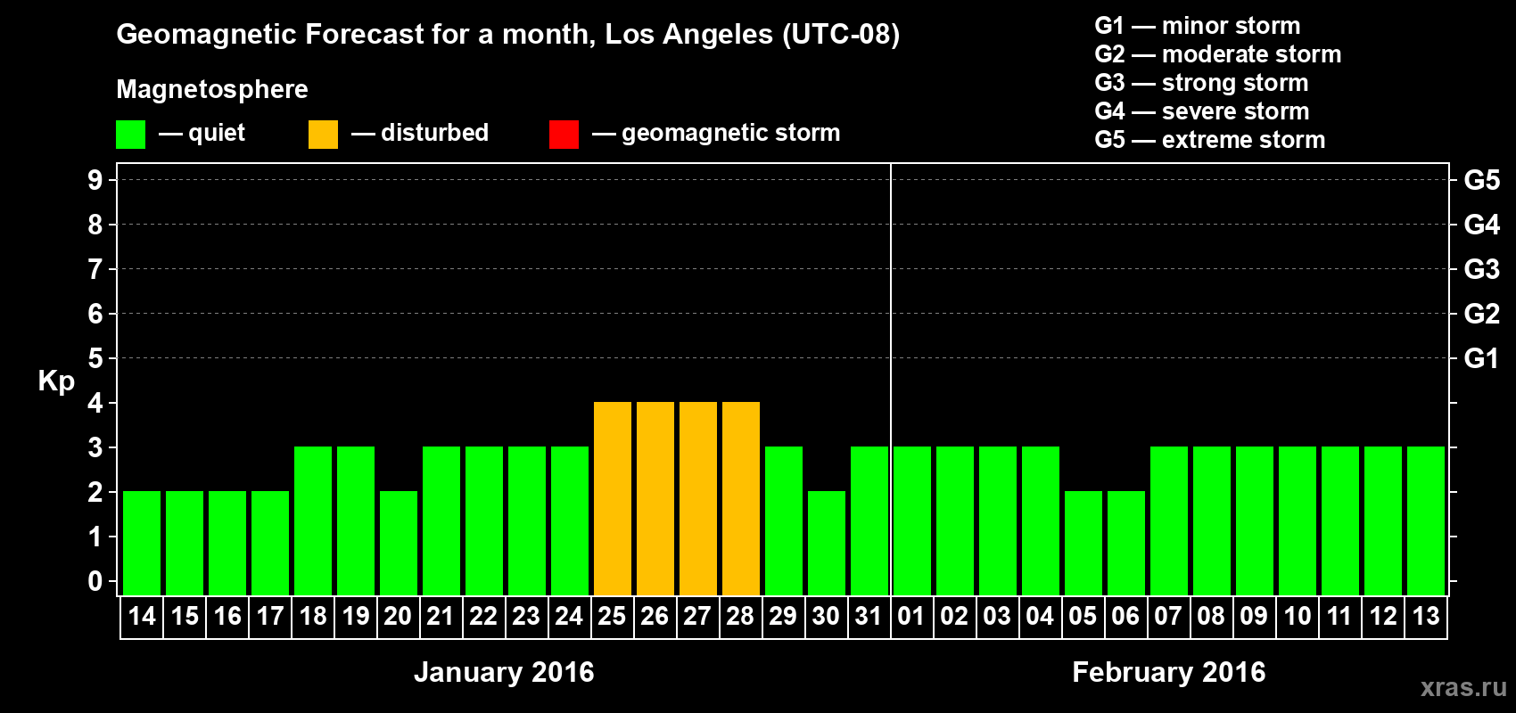 Forecast of the daily maximal value of geomagnetic index Kp for <b>1 month</b> (31 days) <b>from Jan 14, 2016 to Feb 13, 2016</b>