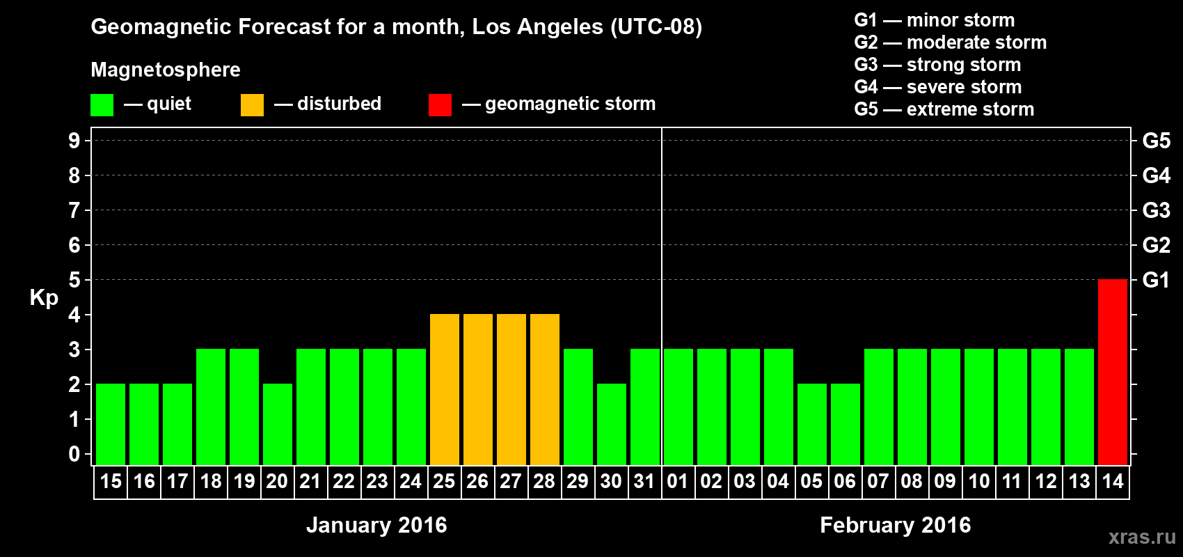 Forecast of the daily maximal value of geomagnetic index Kp for <b>1 month</b> (31 days) <b>from Jan 15, 2016 to Feb 14, 2016</b>