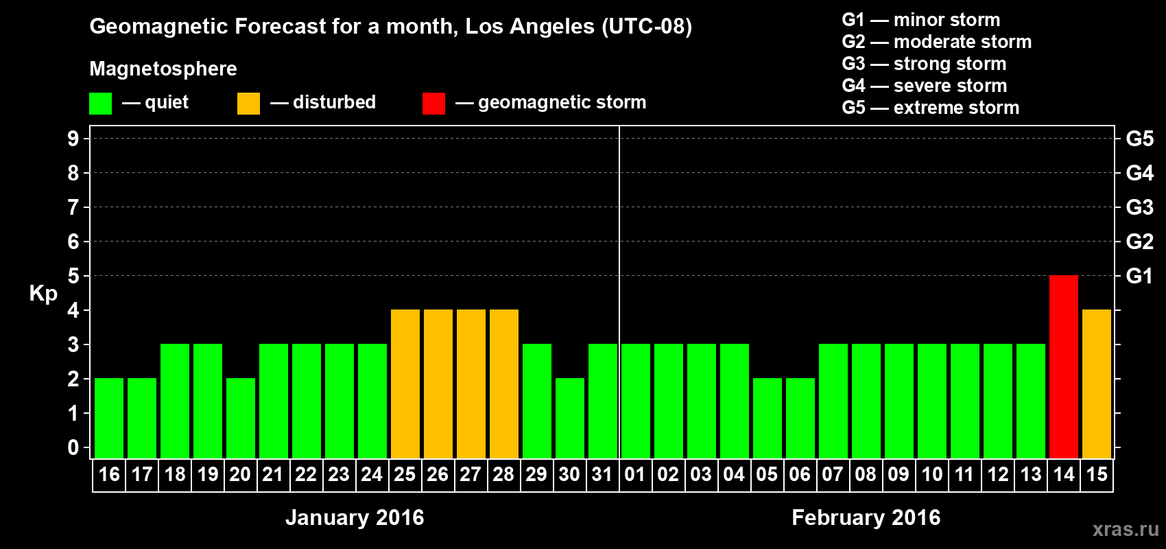 Forecast of the daily maximal value of geomagnetic index Kp for <b>1 month</b> (31 days) <b>from Jan 16, 2016 to Feb 15, 2016</b>