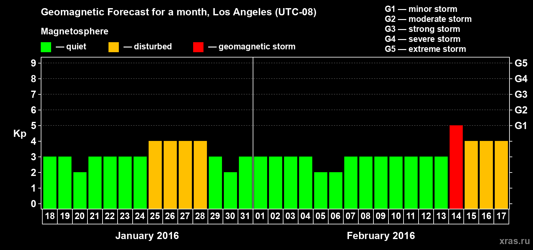 Forecast of the daily maximal value of geomagnetic index Kp for <b>1 month</b> (31 days) <b>from Jan 18, 2016 to Feb 17, 2016</b>
