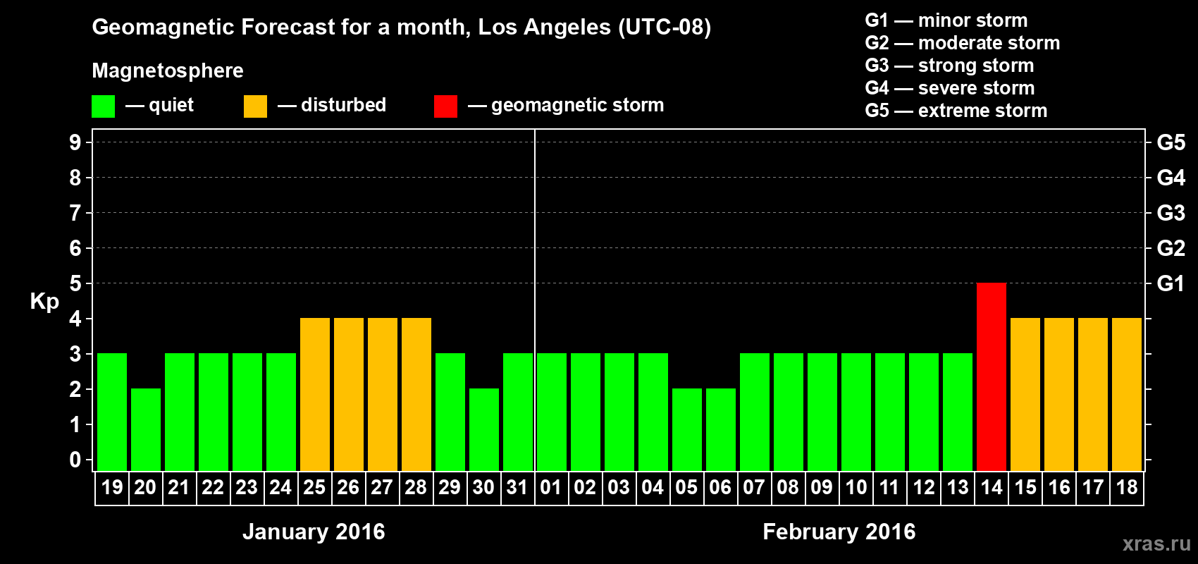 Forecast of the daily maximal value of geomagnetic index Kp for <b>1 month</b> (31 days) <b>from Jan 19, 2016 to Feb 18, 2016</b>