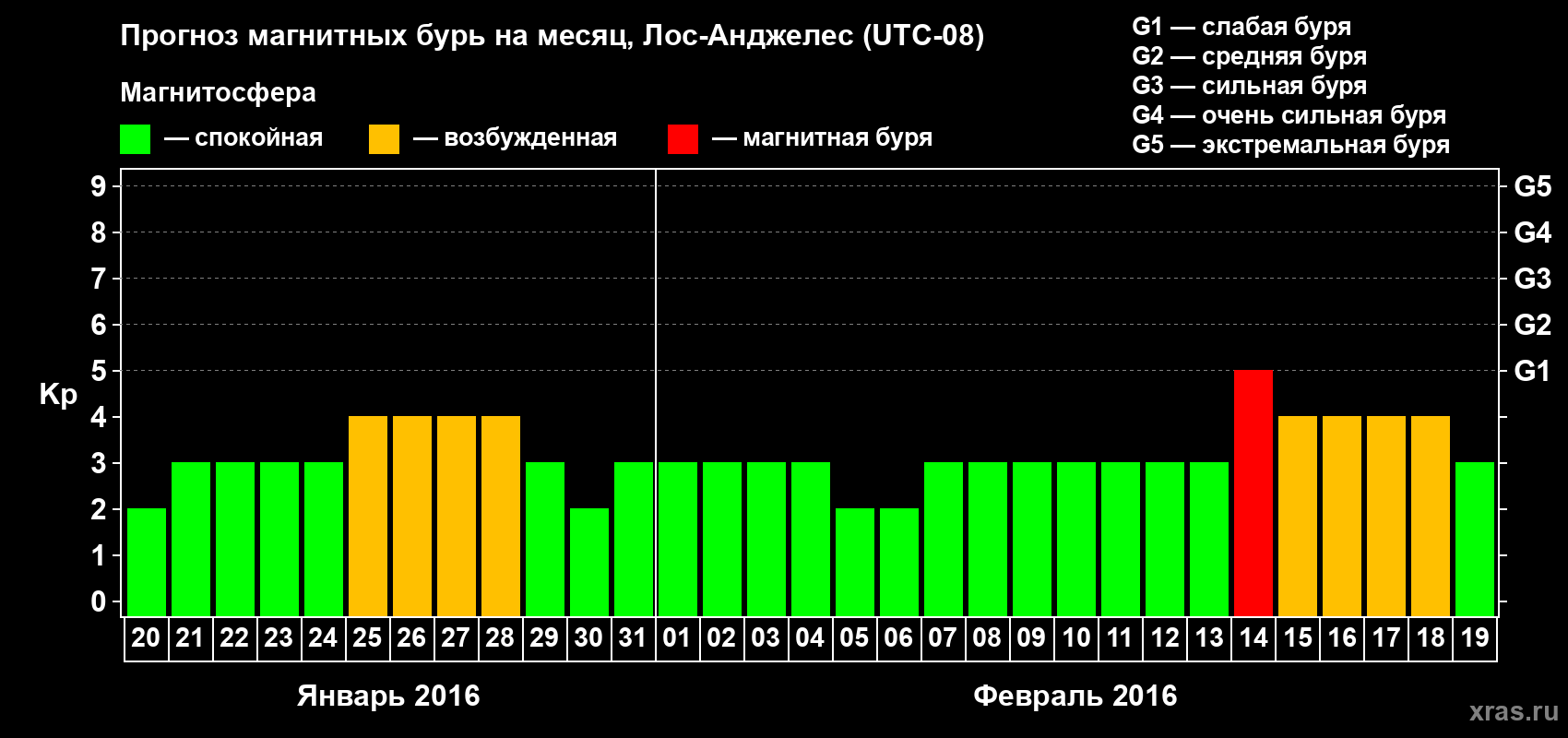 Прогноз максимального суточного геомагнитного индекса&nbsp;Kp на <b>1 месяц</b> (31 день) <b>с 20 января по 19 февраля 2016 г</b>
