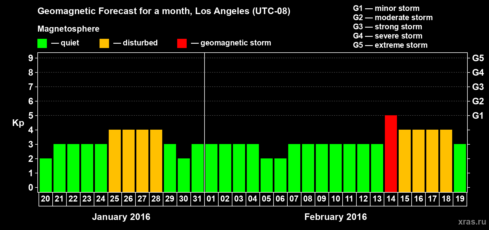Forecast of the daily maximal value of geomagnetic index Kp for <b>1 month</b> (31 days) <b>from Jan 20, 2016 to Feb 19, 2016</b>