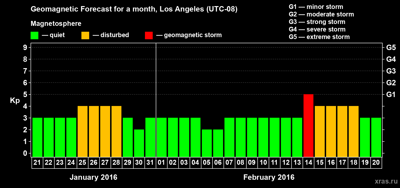 Forecast of the daily maximal value of geomagnetic index Kp for <b>1 month</b> (31 days) <b>from Jan 21, 2016 to Feb 20, 2016</b>