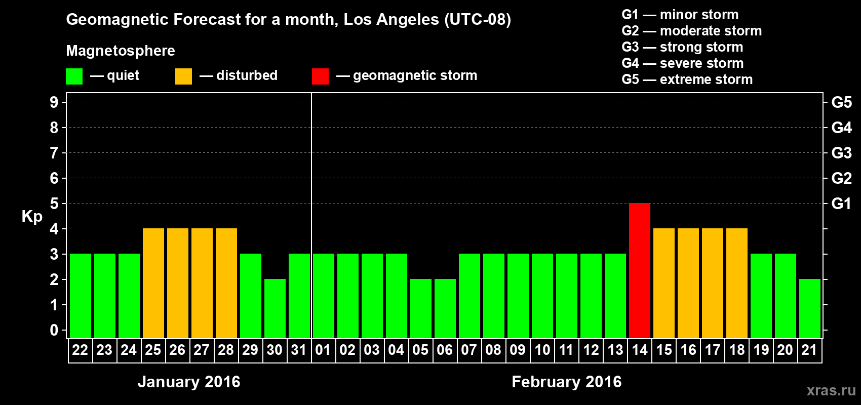 Forecast of the daily maximal value of geomagnetic index Kp for <b>1 month</b> (31 days) <b>from Jan 22, 2016 to Feb 21, 2016</b>