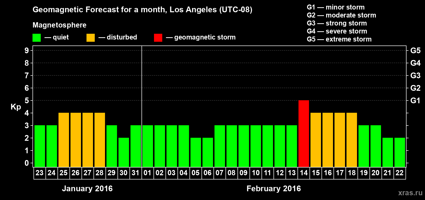 Forecast of the daily maximal value of geomagnetic index Kp for <b>1 month</b> (31 days) <b>from Jan 23, 2016 to Feb 22, 2016</b>
