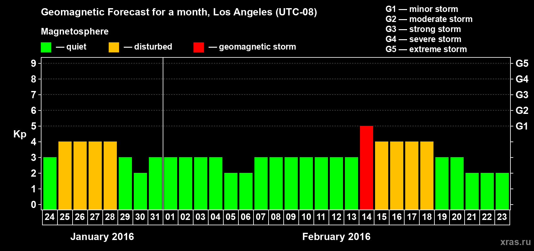Forecast of the daily maximal value of geomagnetic index Kp for <b>1 month</b> (31 days) <b>from Jan 24, 2016 to Feb 23, 2016</b>