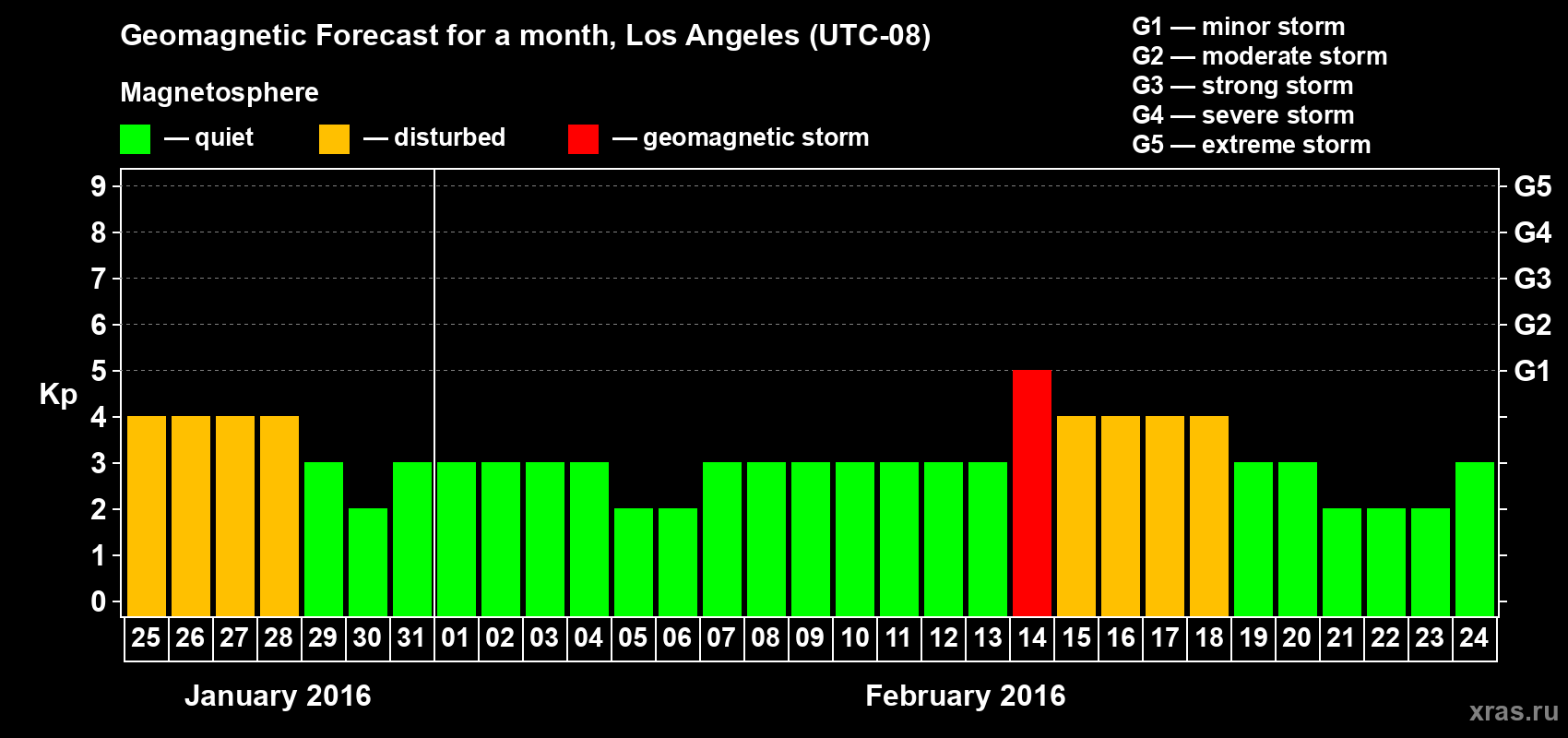 Forecast of the daily maximal value of geomagnetic index Kp for <b>1 month</b> (31 days) <b>from Jan 25, 2016 to Feb 24, 2016</b>