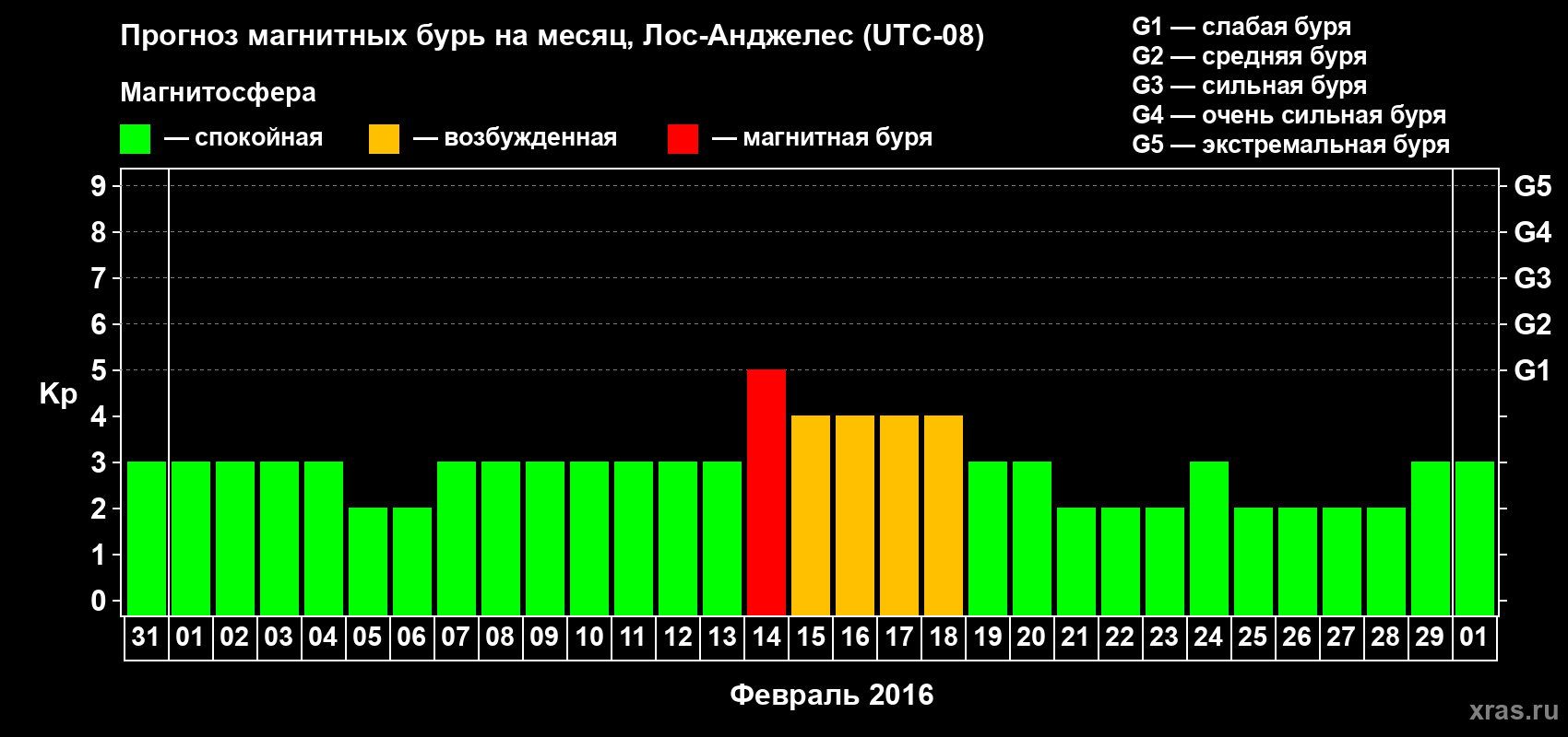 Прогноз максимального суточного геомагнитного индекса Kp на <b>1 месяц</b> (31 день) <b>с 31 января по 01 марта 2016 г</b>