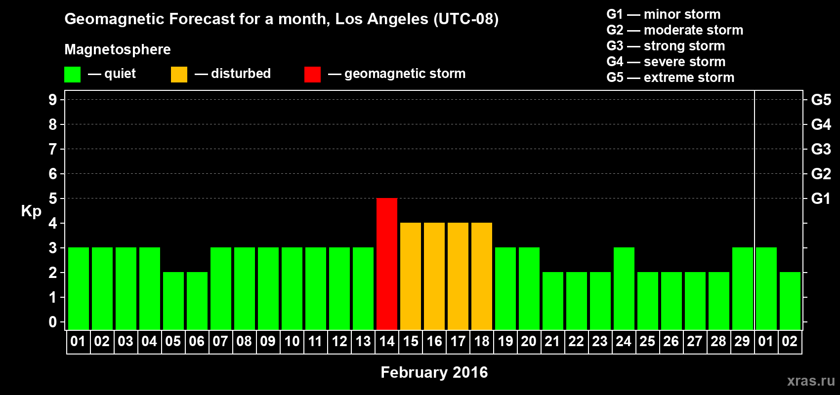 Forecast of the daily maximal value of geomagnetic index Kp for <b>1 month</b> (31 days) <b>from Feb 01, 2016 to Mar 02, 2016</b>