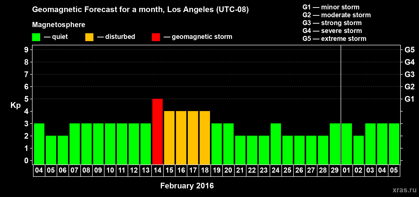 Forecast of the daily maximal value of geomagnetic index Kp for <b>1 month</b> (31 days) <b>from Feb 04, 2016 to Mar 05, 2016</b>