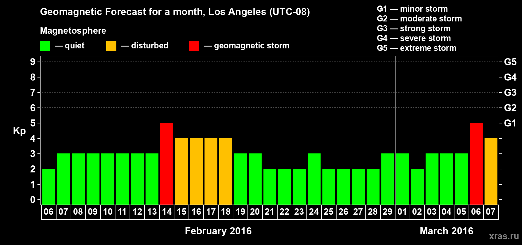 Forecast of the daily maximal value of geomagnetic index Kp for <b>1 month</b> (31 days) <b>from Feb 06, 2016 to Mar 07, 2016</b>