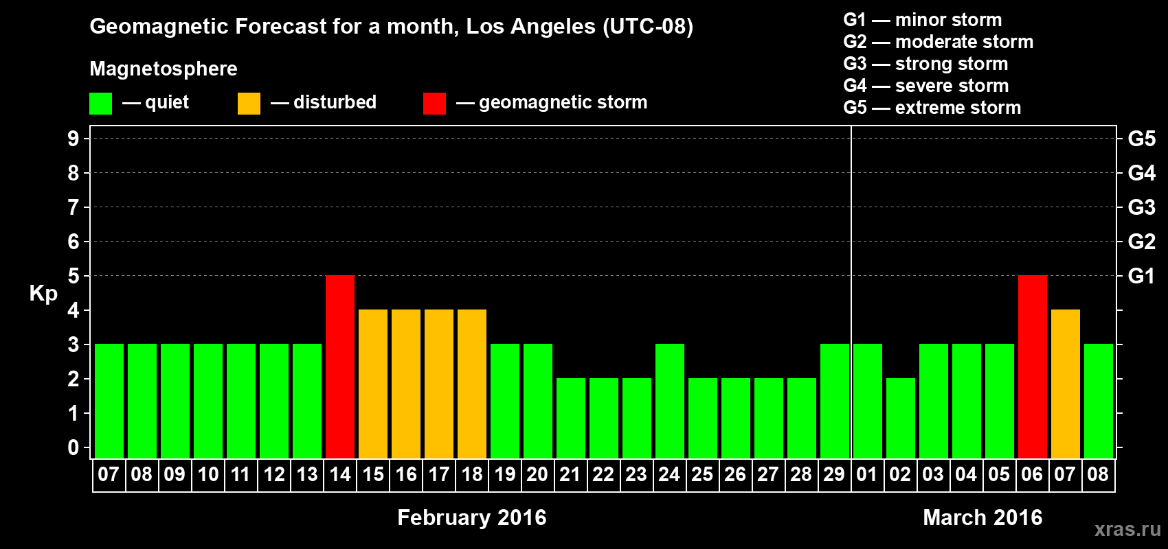 Forecast of the daily maximal value of geomagnetic index Kp for <b>1 month</b> (31 days) <b>from Feb 07, 2016 to Mar 08, 2016</b>