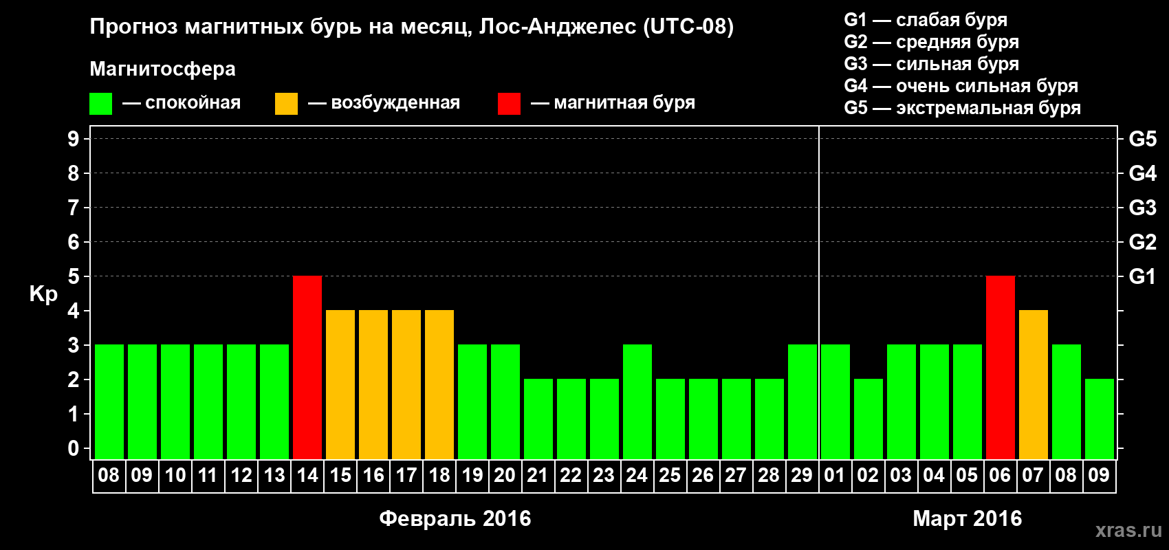 Прогноз максимального суточного геомагнитного индекса&nbsp;Kp на <b>1 месяц</b> (31 день) <b>с 08 февраля по 09 марта 2016 г</b>