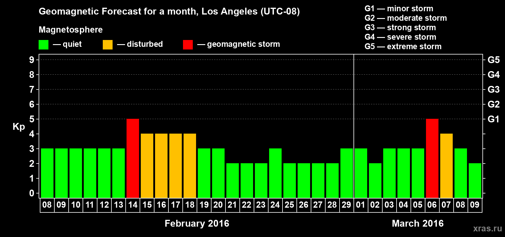 Forecast of the daily maximal value of geomagnetic index Kp for <b>1 month</b> (31 days) <b>from Feb 08, 2016 to Mar 09, 2016</b>