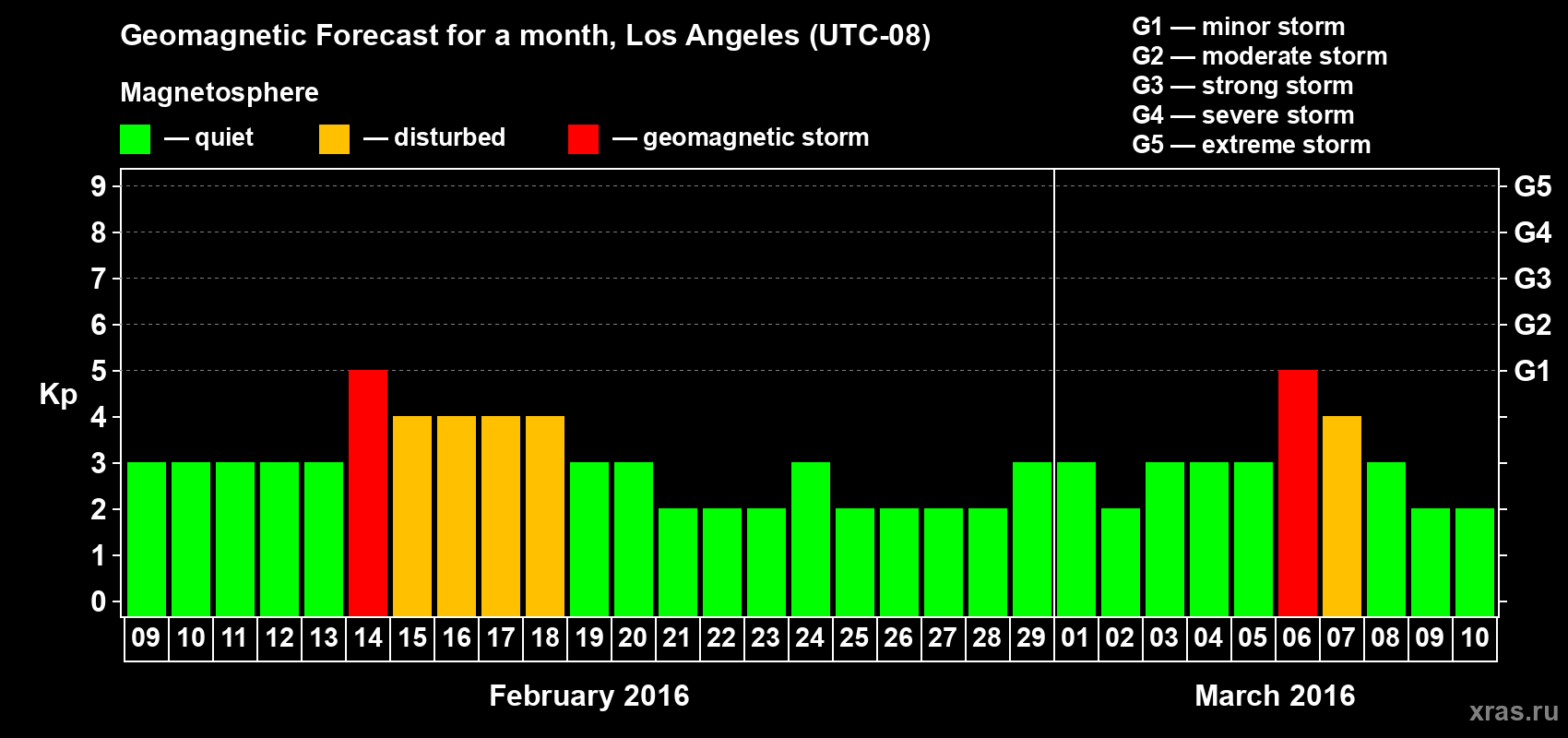 Forecast of the daily maximal value of geomagnetic index Kp for <b>1 month</b> (31 days) <b>from Feb 09, 2016 to Mar 10, 2016</b>
