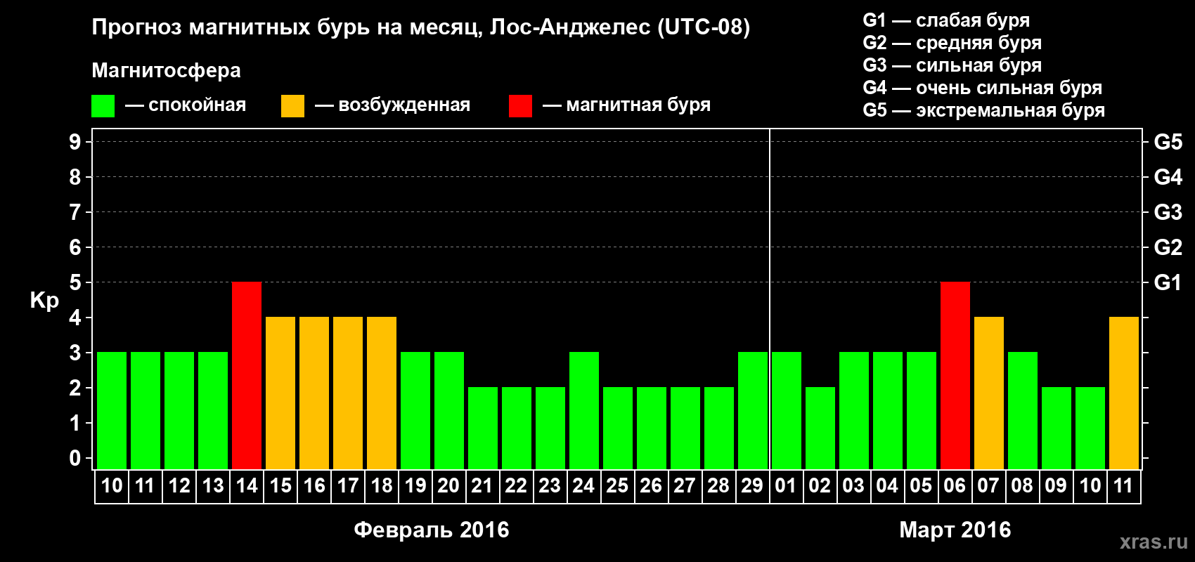 Прогноз максимального суточного геомагнитного индекса Kp на <b>1 месяц</b> (31 день) <b>с 10 февраля по 11 марта 2016 г</b>