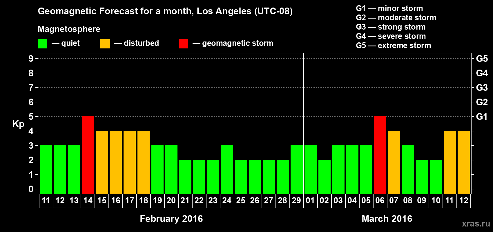 Forecast of the daily maximal value of geomagnetic index Kp for <b>1 month</b> (31 days) <b>from Feb 11, 2016 to Mar 12, 2016</b>