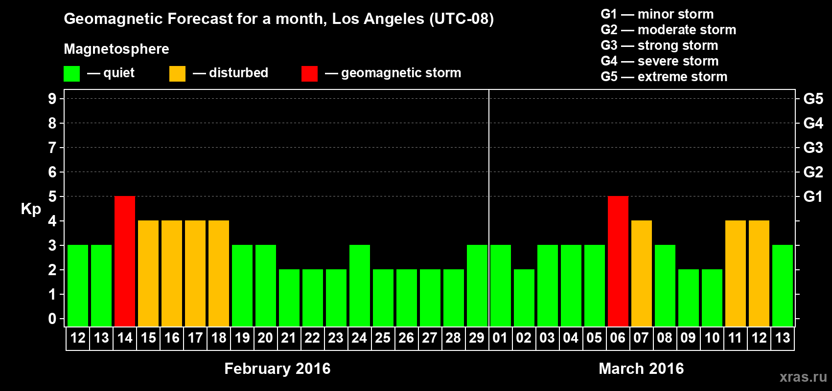 Forecast of the daily maximal value of geomagnetic index Kp for <b>1 month</b> (31 days) <b>from Feb 12, 2016 to Mar 13, 2016</b>