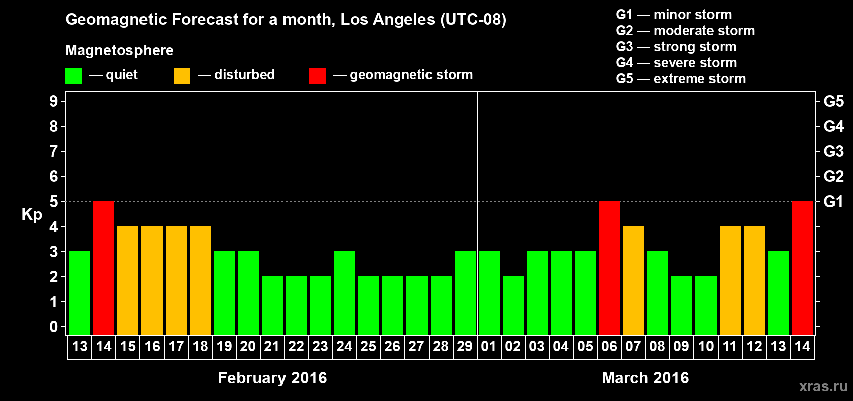 Forecast of the daily maximal value of geomagnetic index Kp for <b>1 month</b> (31 days) <b>from Feb 13, 2016 to Mar 14, 2016</b>