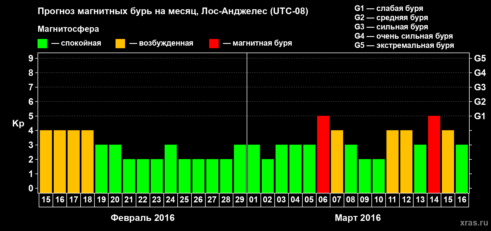 Прогноз максимального суточного геомагнитного индекса Kp на <b>1 месяц</b> (31 день) <b>с 15 февраля по 16 марта 2016 г</b>