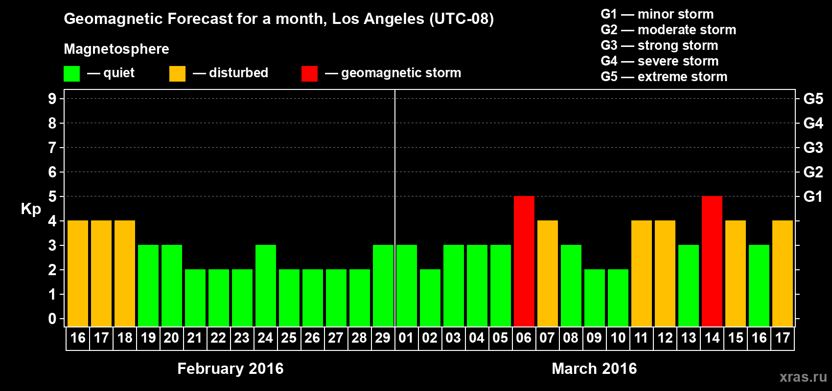 Forecast of the daily maximal value of geomagnetic index Kp for <b>1 month</b> (31 days) <b>from Feb 16, 2016 to Mar 17, 2016</b>