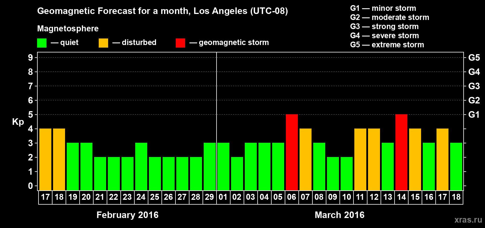 Forecast of the daily maximal value of geomagnetic index Kp for <b>1 month</b> (31 days) <b>from Feb 17, 2016 to Mar 18, 2016</b>