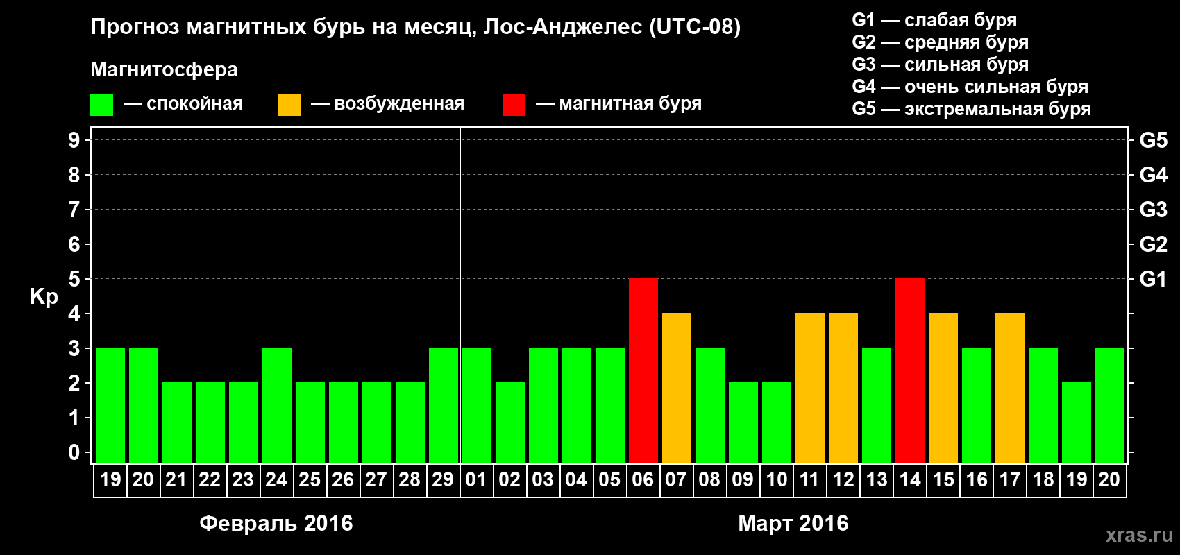 Прогноз максимального суточного геомагнитного индекса Kp на <b>1 месяц</b> (31 день) <b>с 19 февраля по 20 марта 2016 г</b>