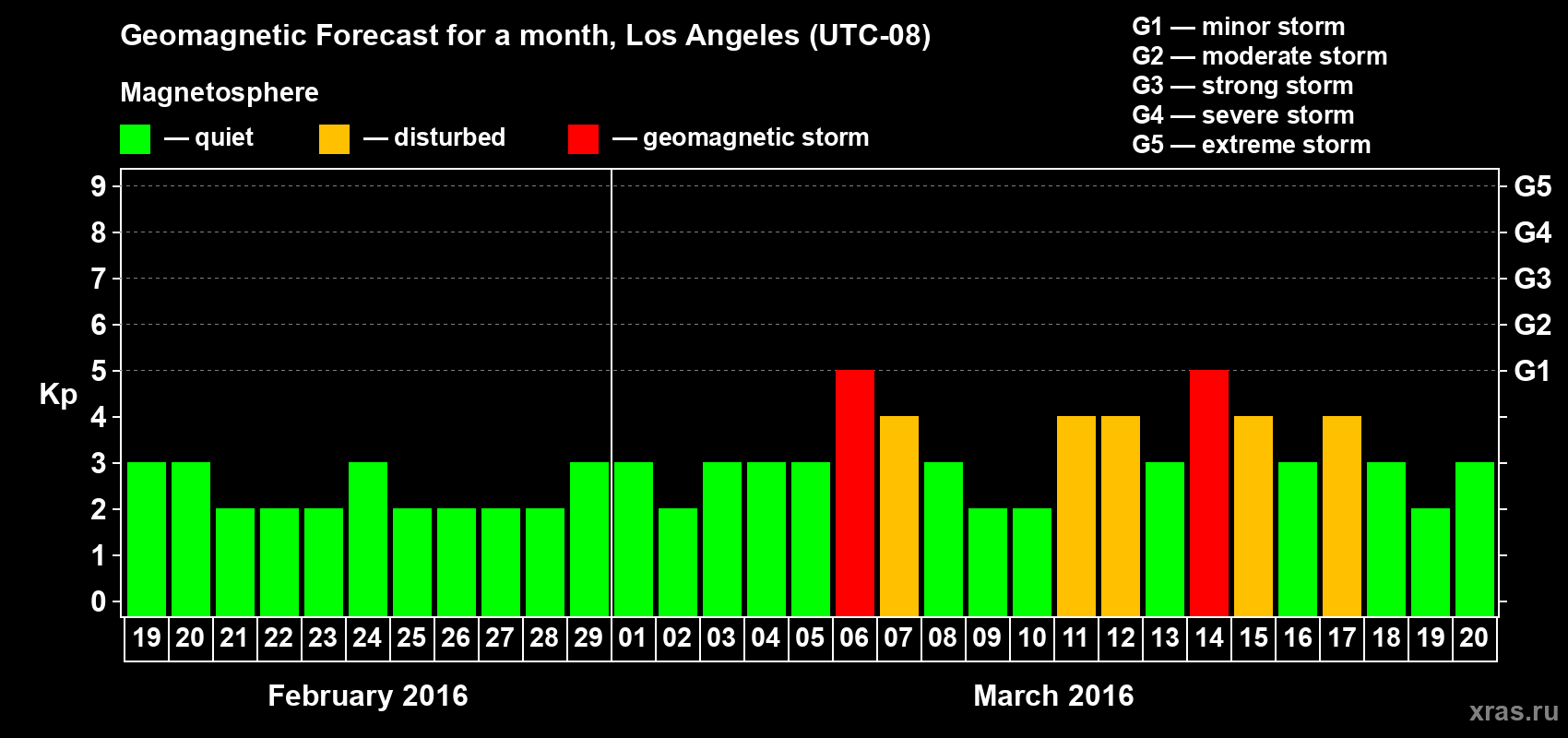 Forecast of the daily maximal value of geomagnetic index Kp for <b>1 month</b> (31 days) <b>from Feb 19, 2016 to Mar 20, 2016</b>